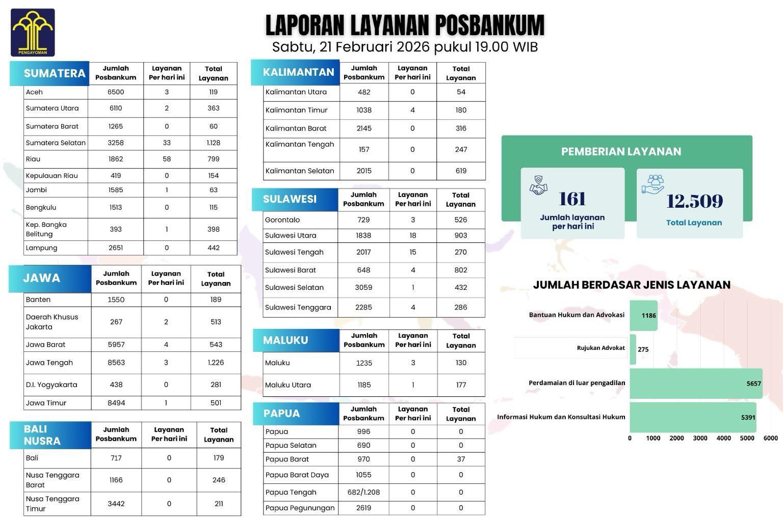 Sulsel Miliki 3.059 Posbankum, Realisasikan 432 Layanan bagi Masyarakat