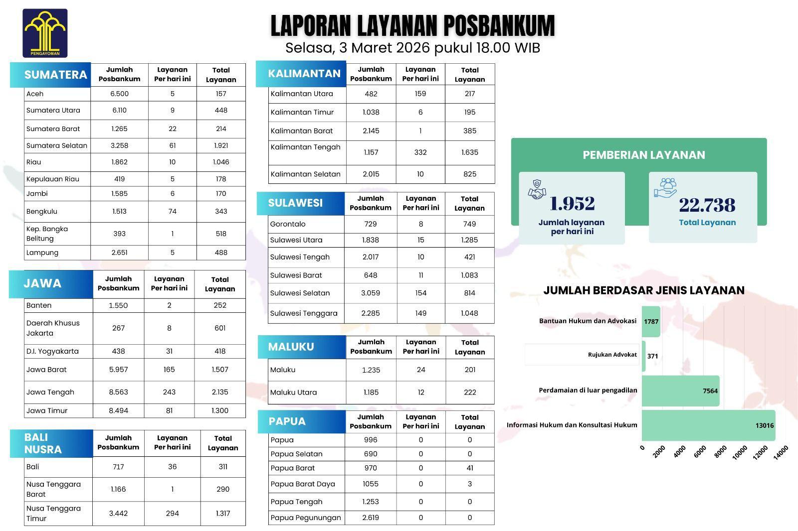 Posbankum Sulsel Aktif Berikan Layanan, 154 Permohonan Hukum Terlayani