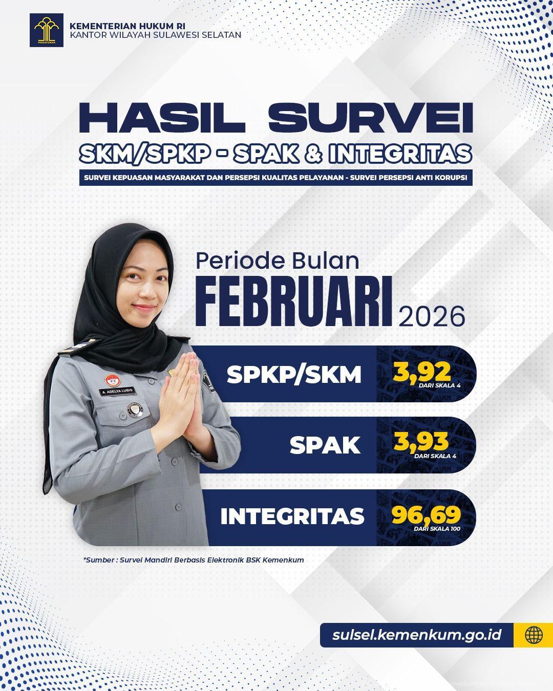 Kanwil Kemenkum Sulsel Rilis Hasil Survei Layanan dan Anti Korupsi, Catatkan Hasil Positif di Bulan Februari